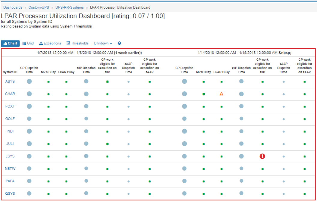LPAR Processor Utilization Dashboard