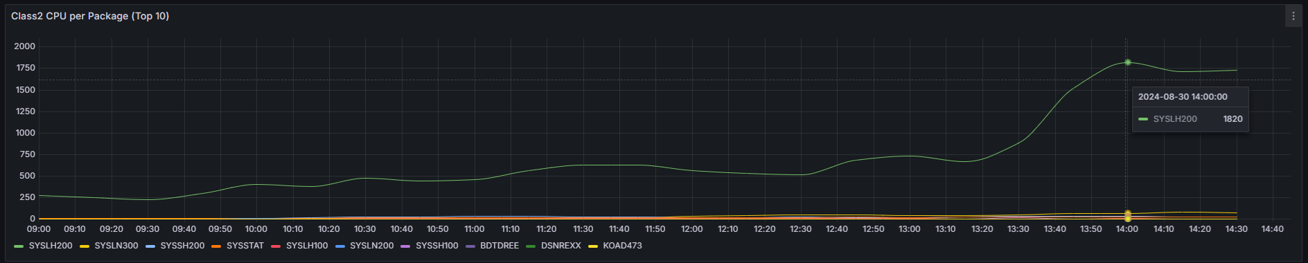 Further Lock/Latch analysis would reveal a runaway SYSLH200 dynamic SQL package