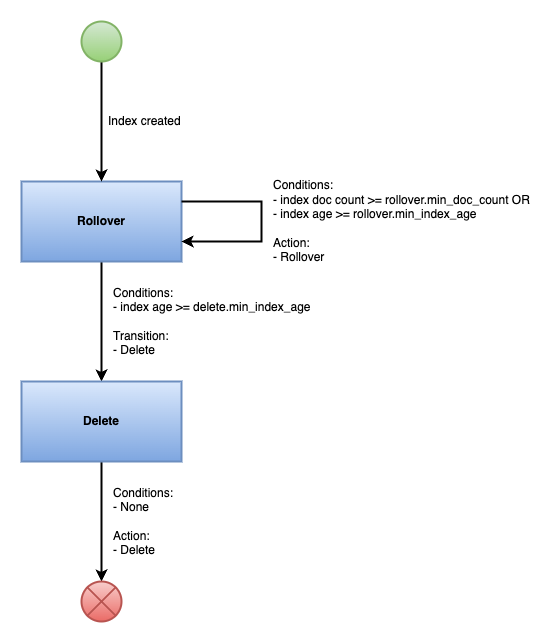 Analytics Rollover and Retention in IBM API Connect v10.0.5