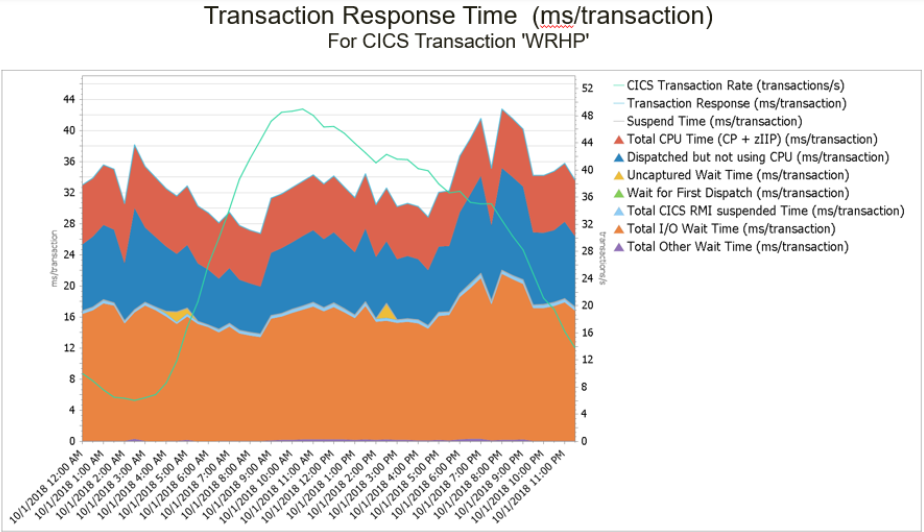 Deriving Value when Deluged with Data (aka CICS Transaction Reporting)