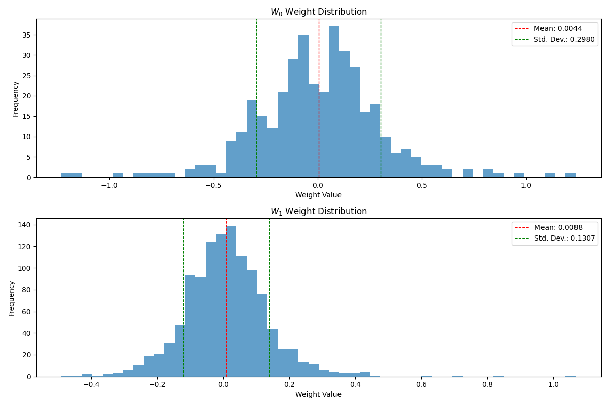 Histogram showing the distribution of the neural network weights initialized to random values after model training is complete.