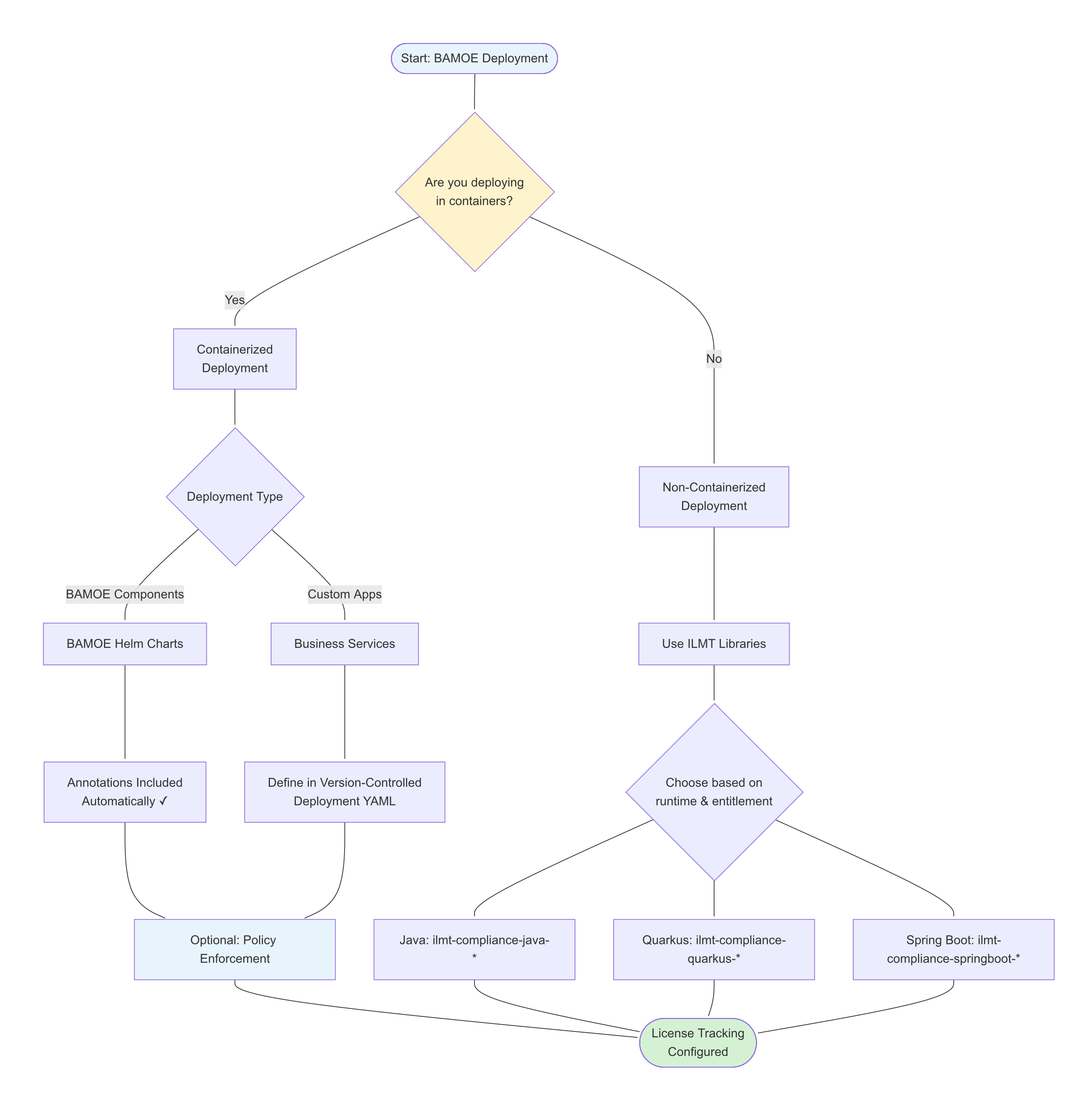 Figure: Simple decision flow for choosing the right license tracking approach