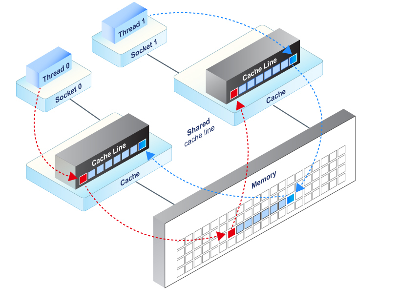 Figure 7: True / false sharing in scheduler