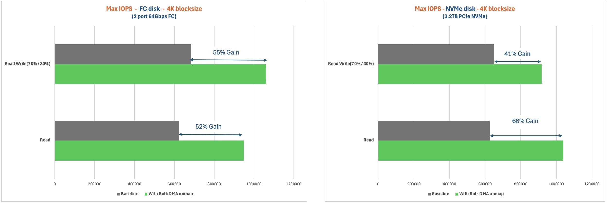 Sample Performance Data