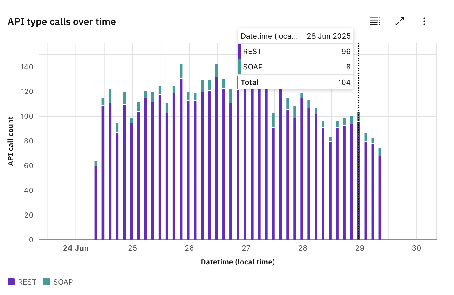 New Analytics Charts in Dashboards and Reports