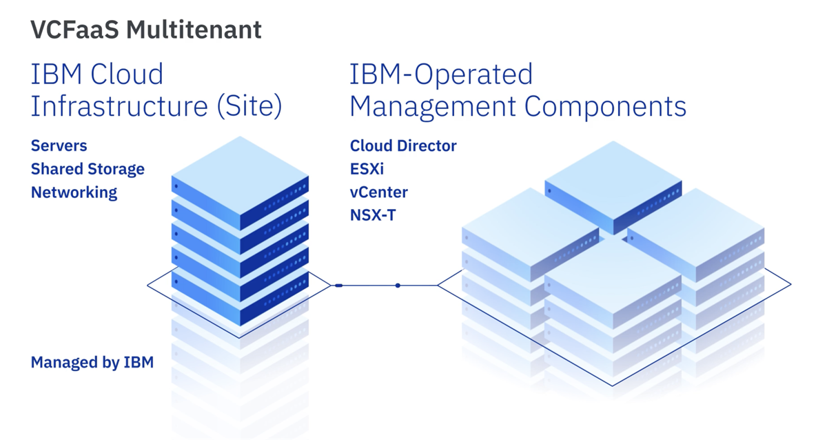 Ibm Health Model How a Global Healthcare Provider Scaled to 1,000+ VMs on IBM Cloud VCFaaS