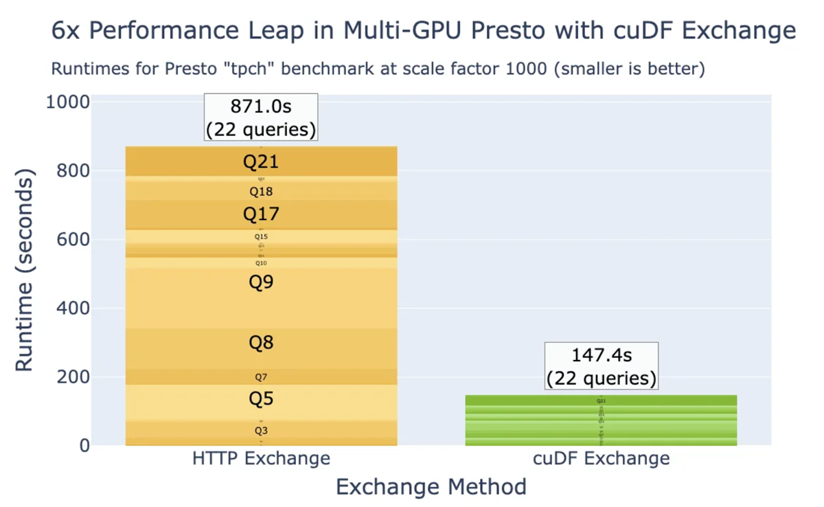 6x Gpu Accelerating Large-Scale Data Analytics with GPU-Native Velox and ...
