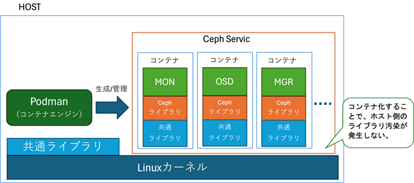 コンテナとして起動しているCephサービス