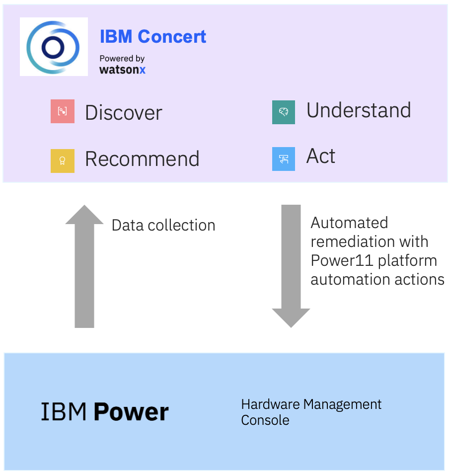 Proactive Risk Management with Zero Planned Downtime for IBM Power with ...