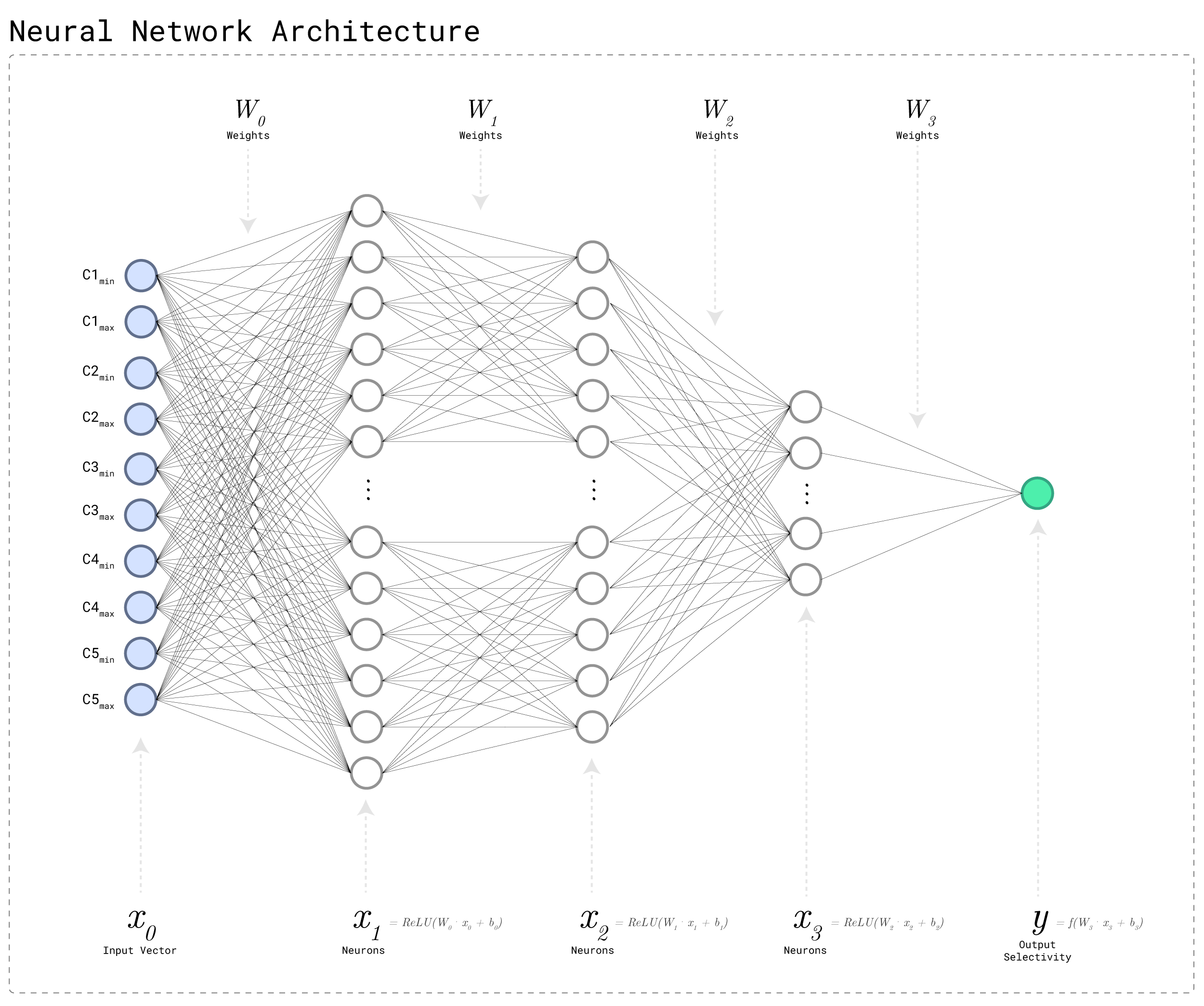 Depiction of the Neural Network Architecture used by the Db2 AI Query Optimizer