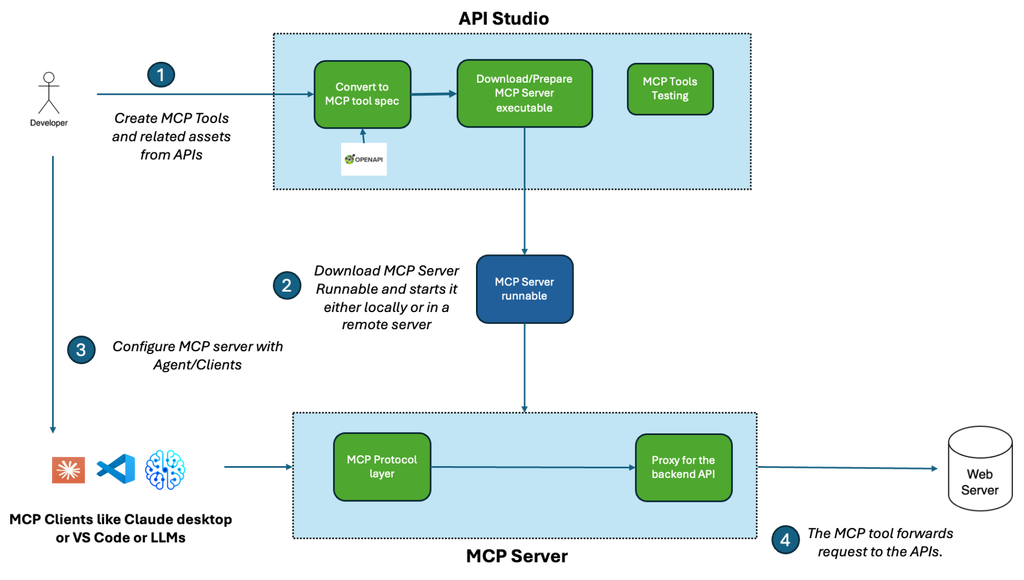 Develop, Deploy & Test MCP Tools with IBM API Studio