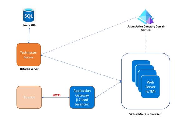 How to Deploy Datacap Web Services (wTM) in Microsoft Azure