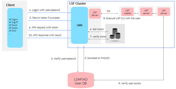 Lsf Queue Nut Shell Using the new LSF Web Service