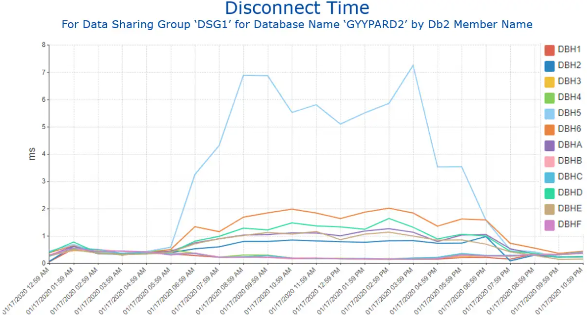 Disconnect Database IFCID 199 – “DNA” for Investigating Db2 Buffer Pool Performance