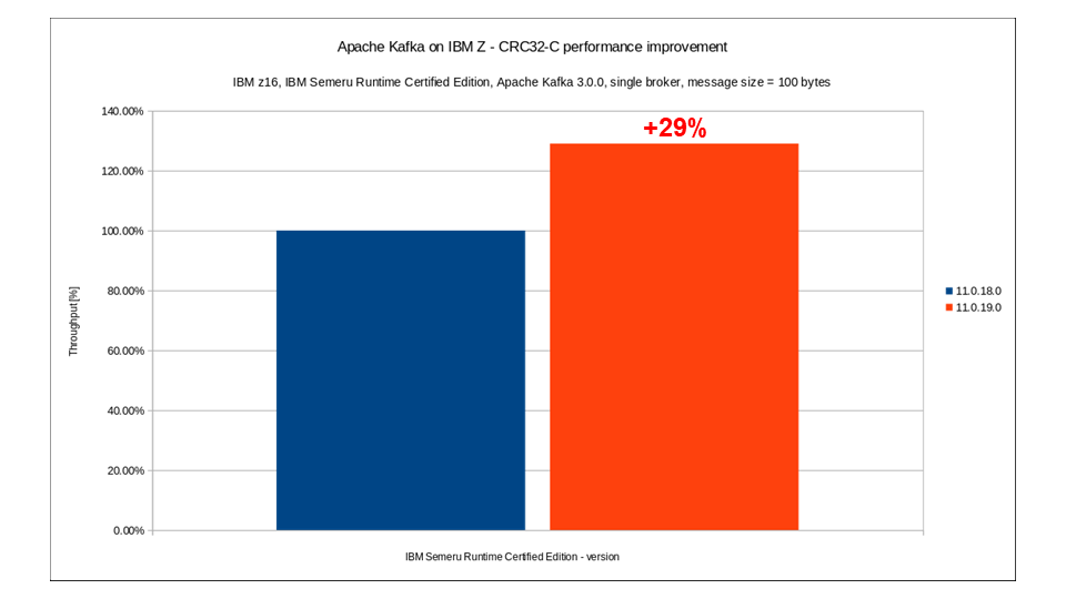 Performance improvement result