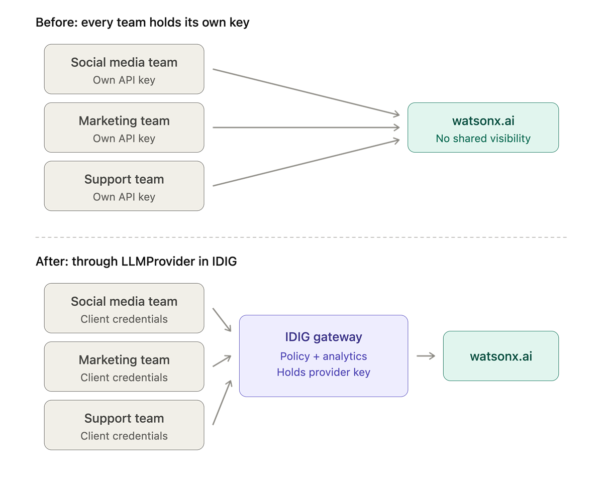 Images shows before a team has IDIG there is a lack of visibility to watsonx.ai across multiple different teams. After all teams access watsonx there IDIG giving one unified place to observe usage