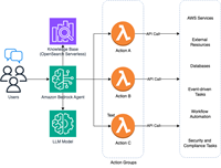 Automating AWS Infrastructure Creation with Amazon Bedrock Agent