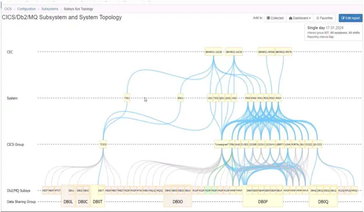 Viewing Connections Between CICS Regions, Db2 Data Sharing Groups, and ...