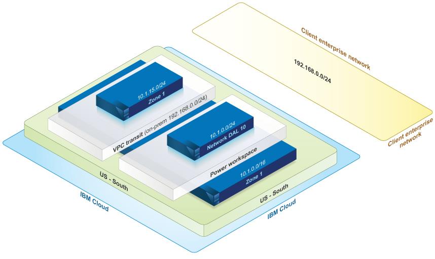 CIDR blocks