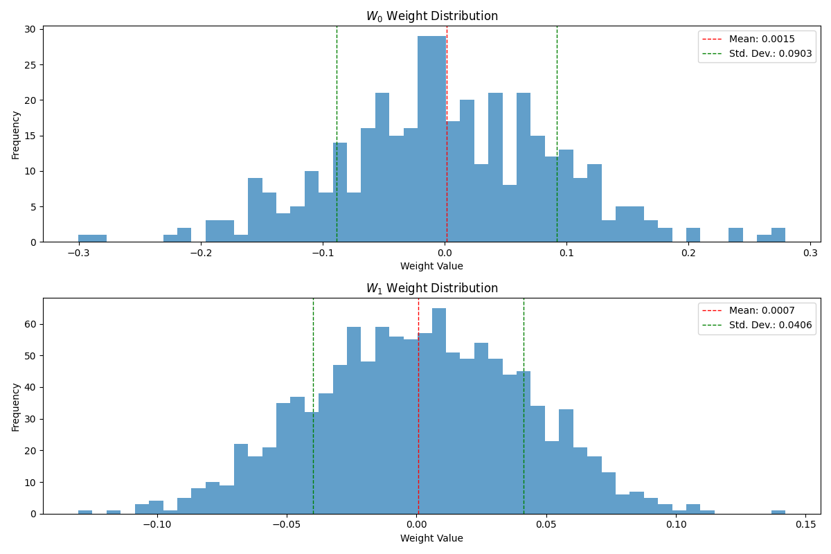 Histogram showing the distribution of the neural network weights initialized to random values prior to model training.