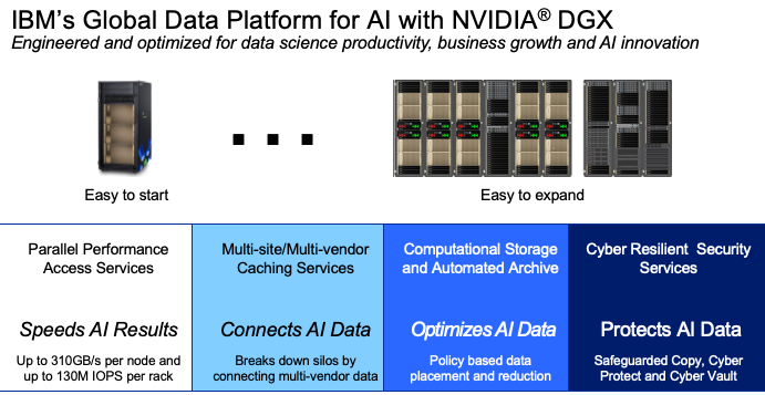 IBM Announces the ultimate global data platform for AI