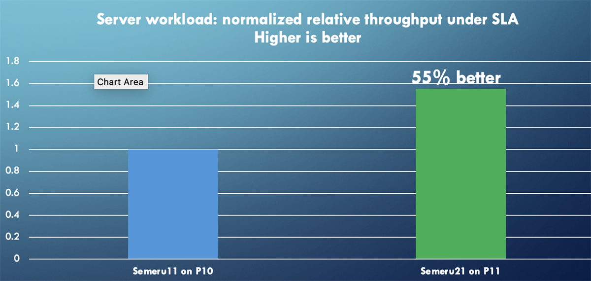 Java server workload throughput under SLA