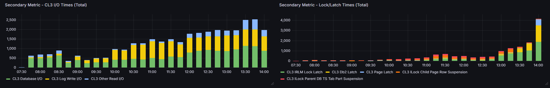 We need to see if the extra waits are due to Coupling Facility (GBP), lock contention, or I/O bottlenecks.