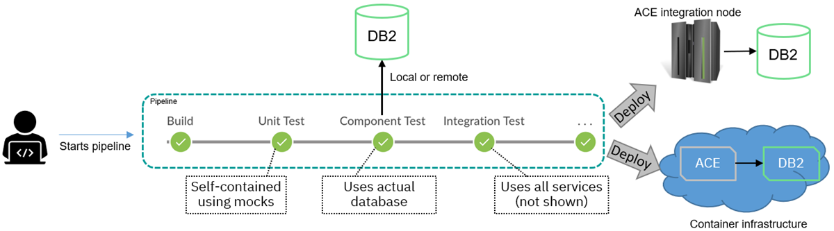 App Connect Enterprise (ACE) unit and component tests