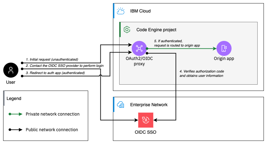Part2: Utilize An OIDC Proxy to protect your Code Engine Apps