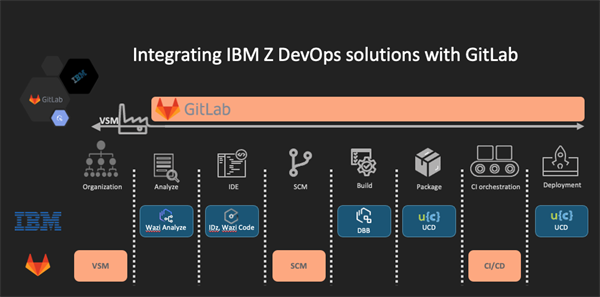 Leveraging zDevOps and GitLab from IBM to Transform your Mainframe ...