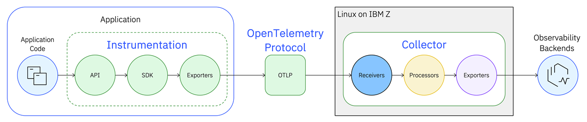 OpenTelemetry Collector now available for Linux on IBM Z