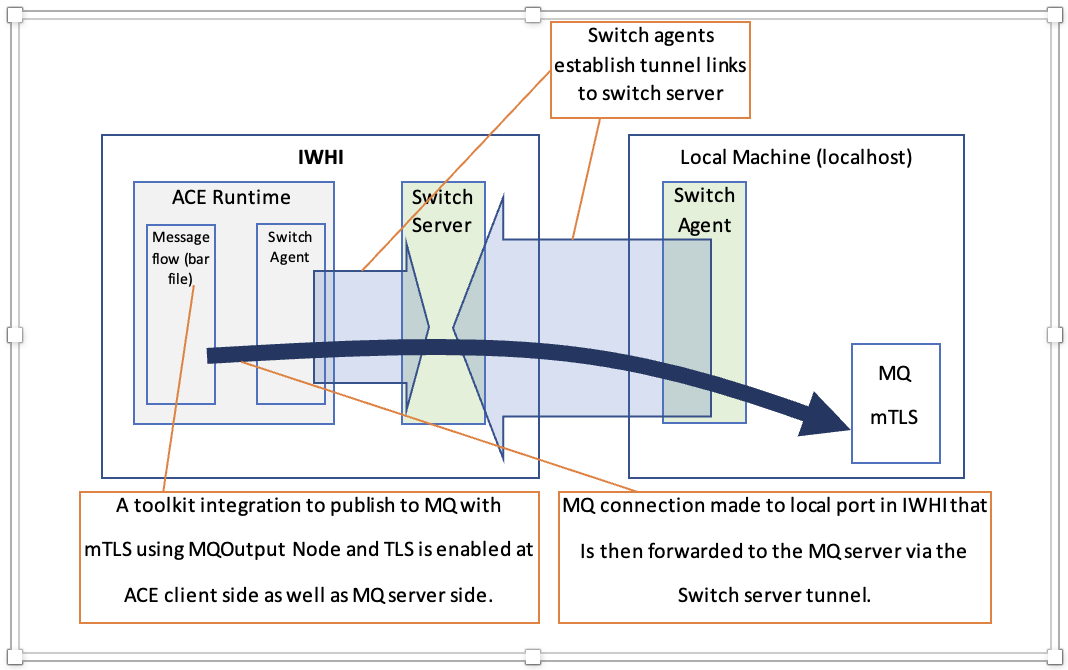 Publishing to MQ TLS via the switch server/client