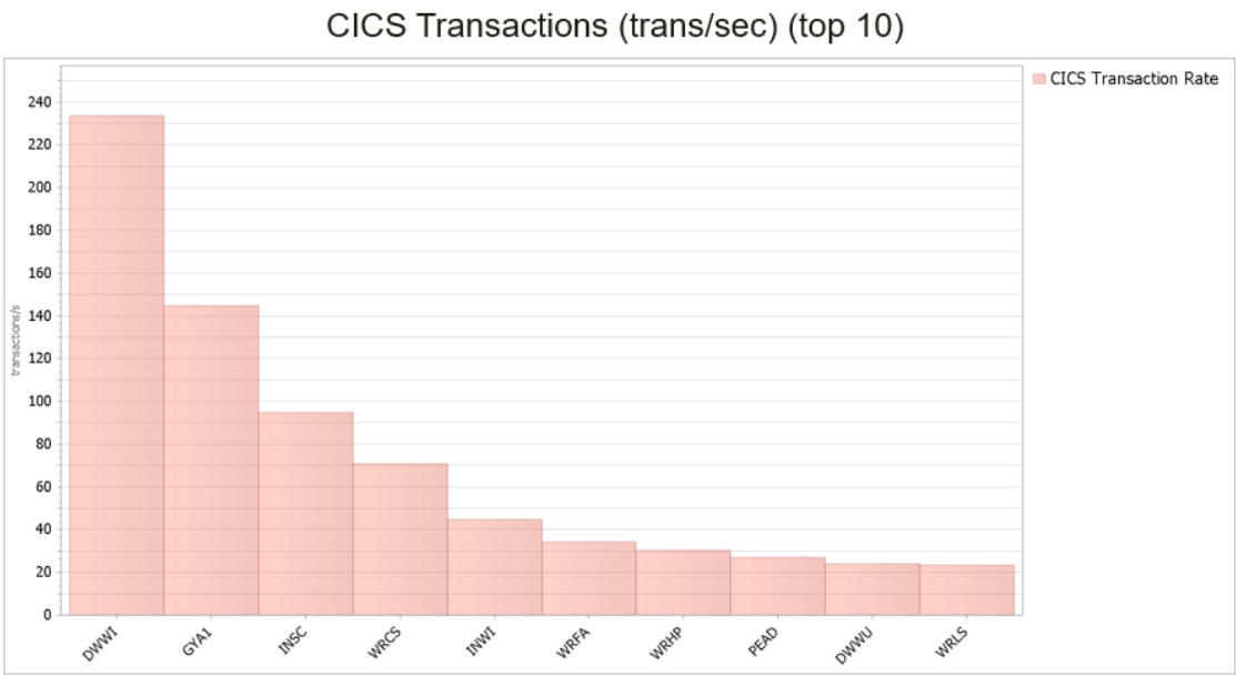 Deriving Value when Deluged with Data (aka CICS Transaction Reporting)