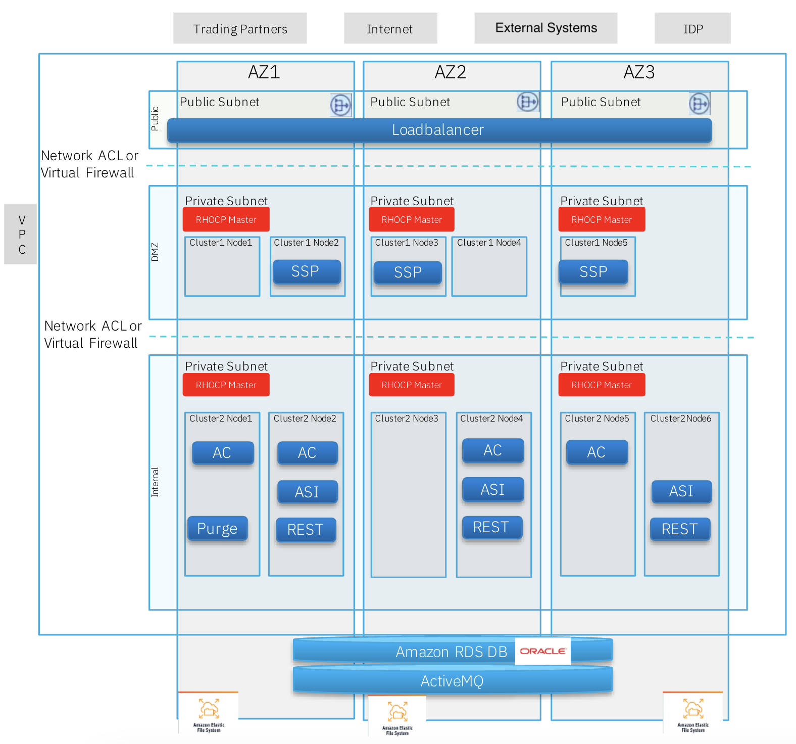 Sterling Data Exchange Container Deployment Patterns - AWS