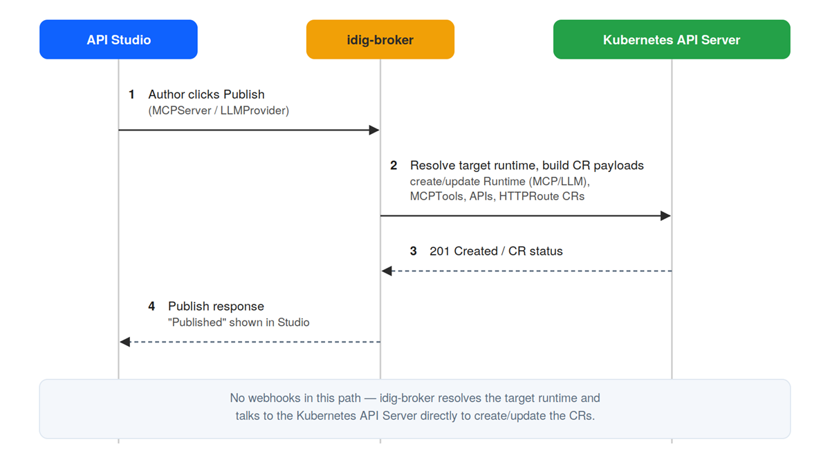 Publish Sequence