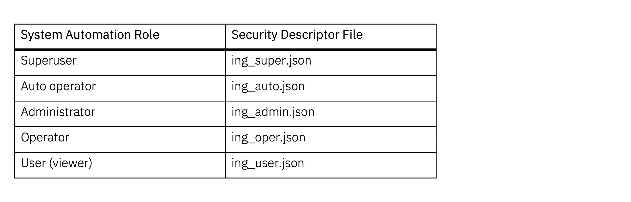 Security Best-Practices for System Automation using z/OSMF