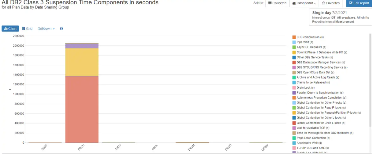 Evaluating and Tuning Db2 Subsystem Wait (Suspension) Times