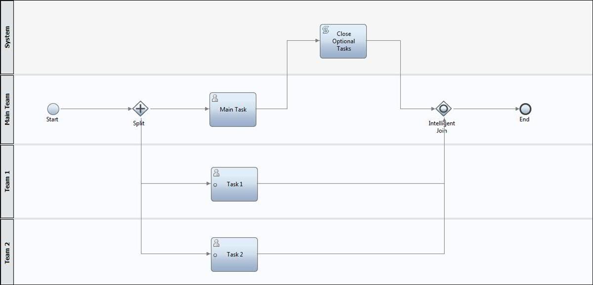 Recipe: IBM BPM Design Pattern – Multiple Optional Tasks