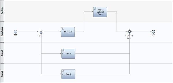 Recipe: IBM BPM Design Pattern – Multiple Optional Tasks