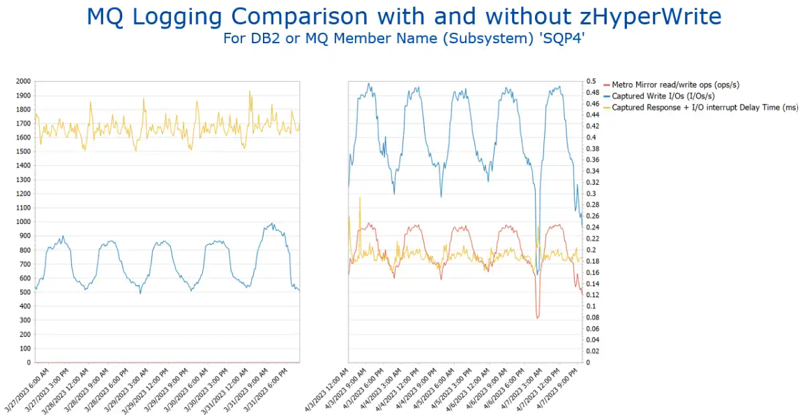 Using zHyperWrite to Improve MQ Logging Performance