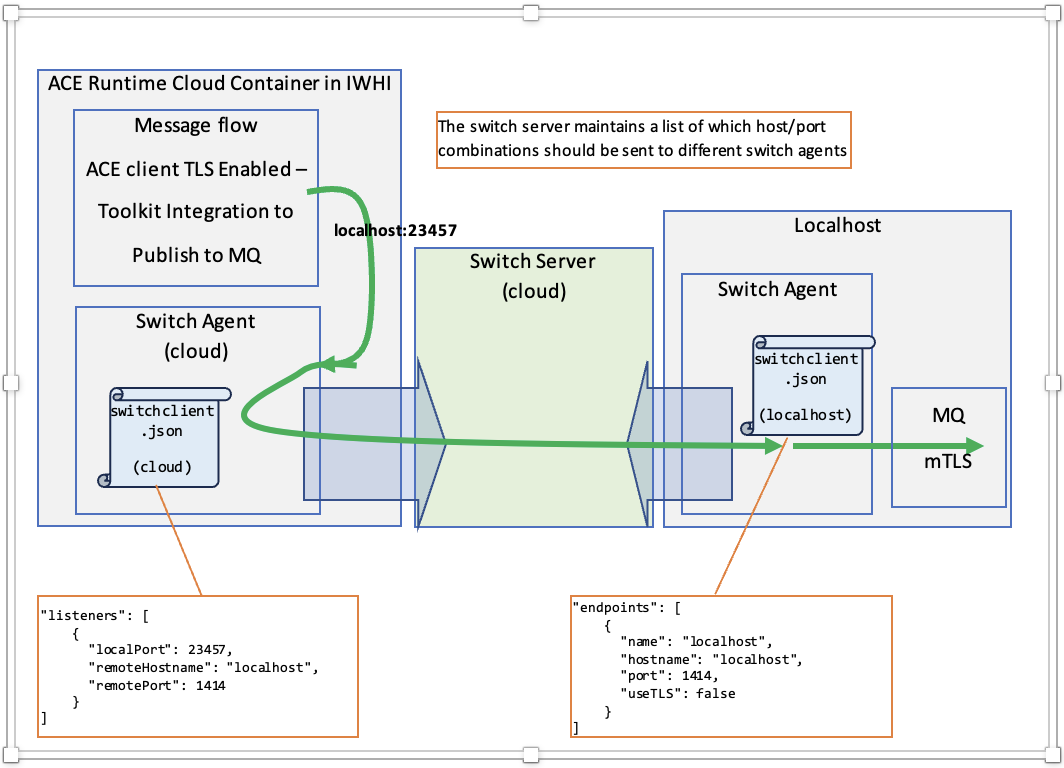 Publishing to MQ TLS via the switch server/client