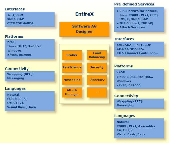 IBM EntireX components Components of IBM EntireX - Supported Languages, Platforms, Interfaces etc.