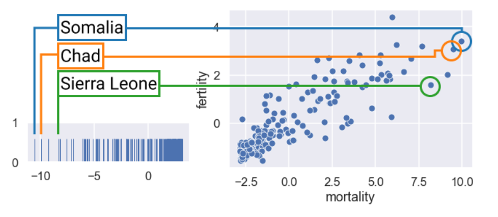 Principal Component Analysis using Singular Value Decomposition