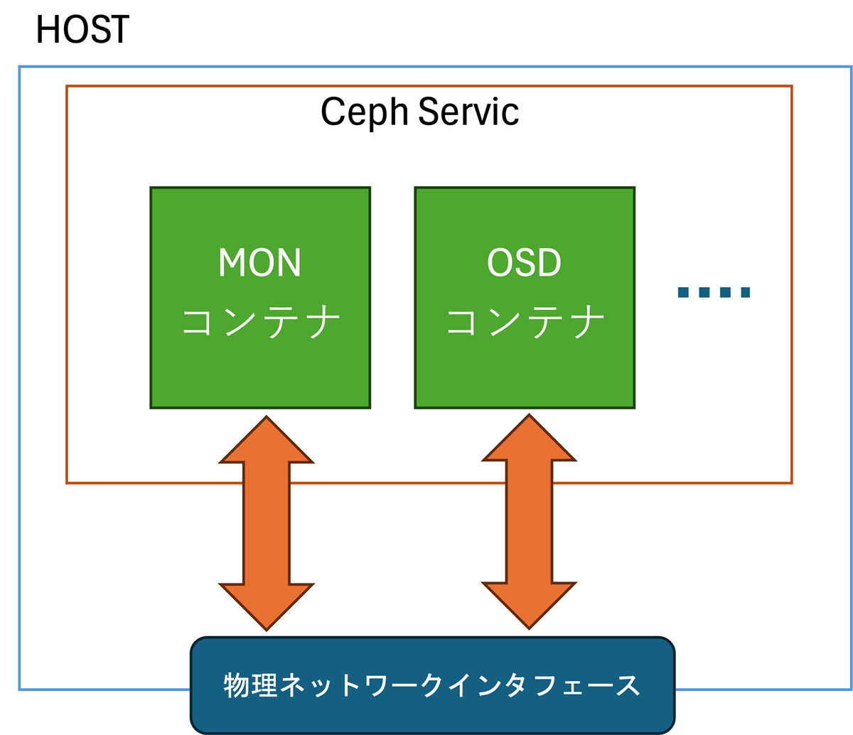 ホストモードでのネットワーク接続