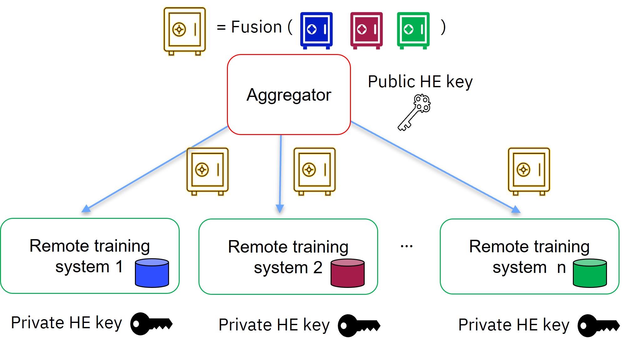 IBM® Federated Learning with Homomorphic Encryption