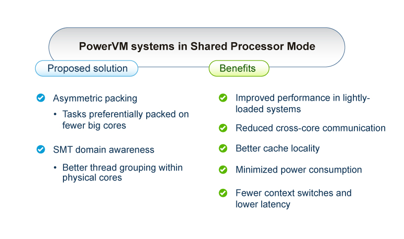 Figure 6: Core-level asymmetrical packing enablement