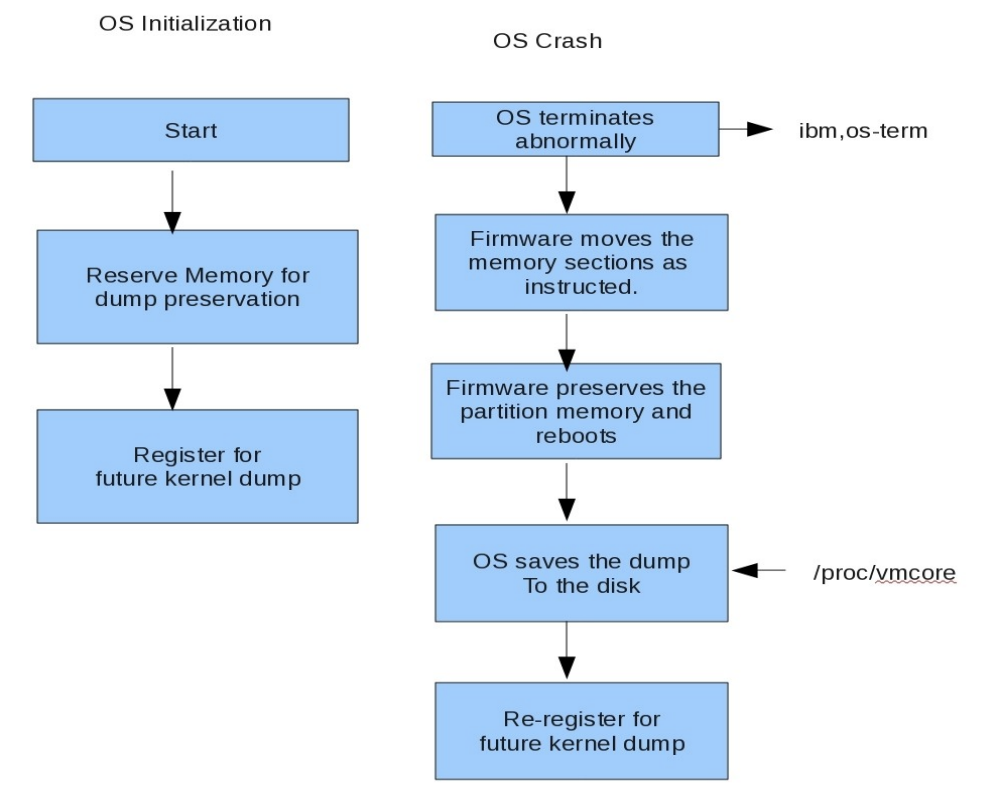 Linux kernel crash-dump mechanism ( KDUMP and FADUMP )