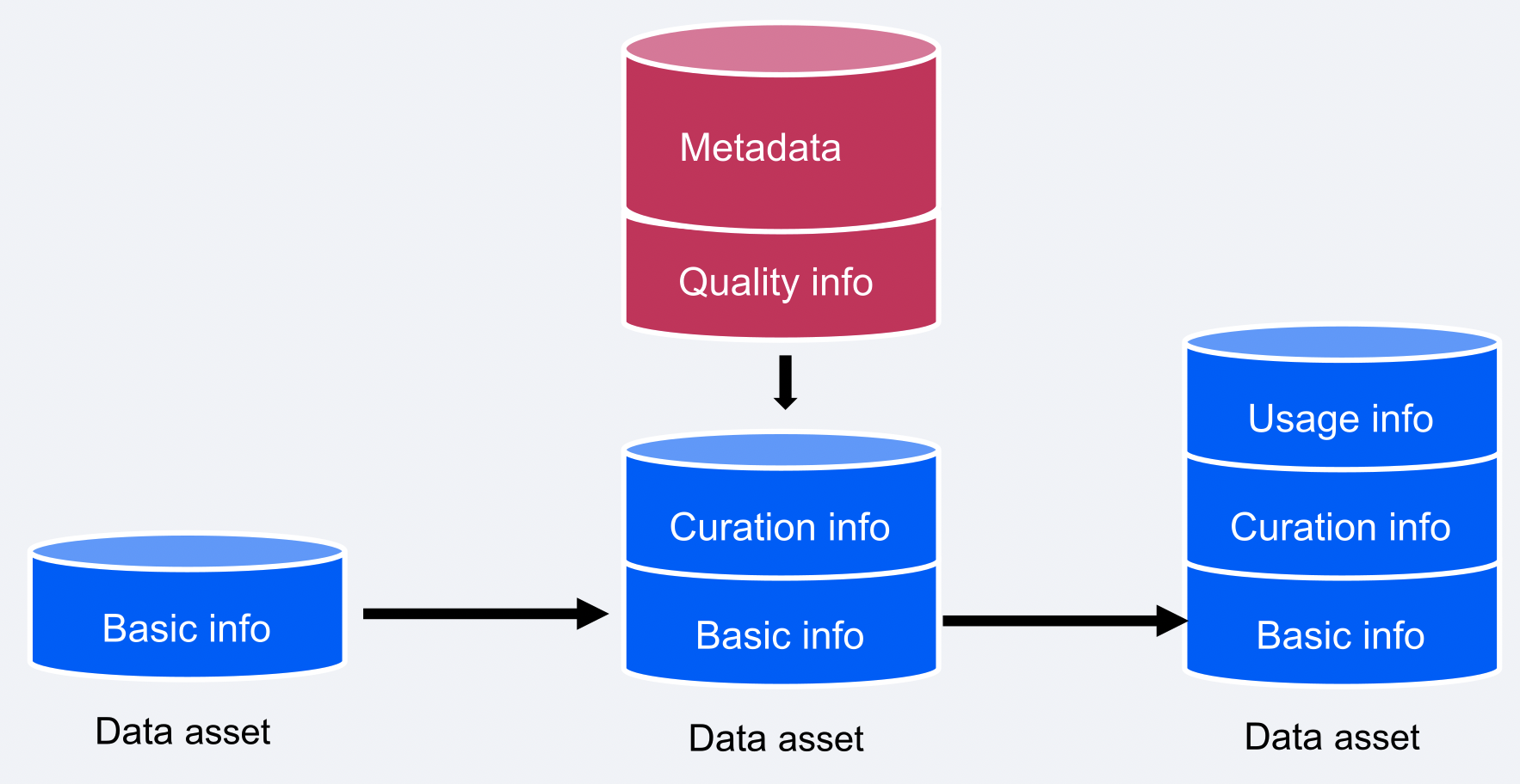 Anatomy of a data asset