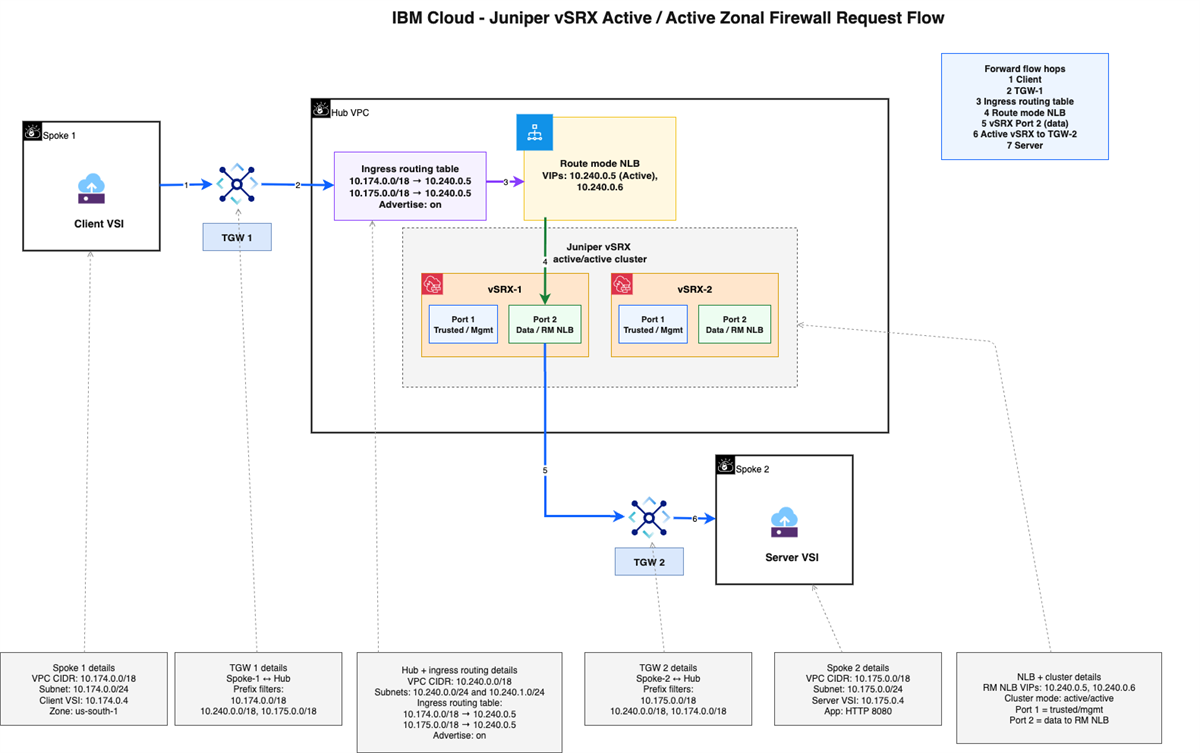 Juniper vSRX on IBM Cloud: VPC Hub-And-Spoke Active/Active Technical ...