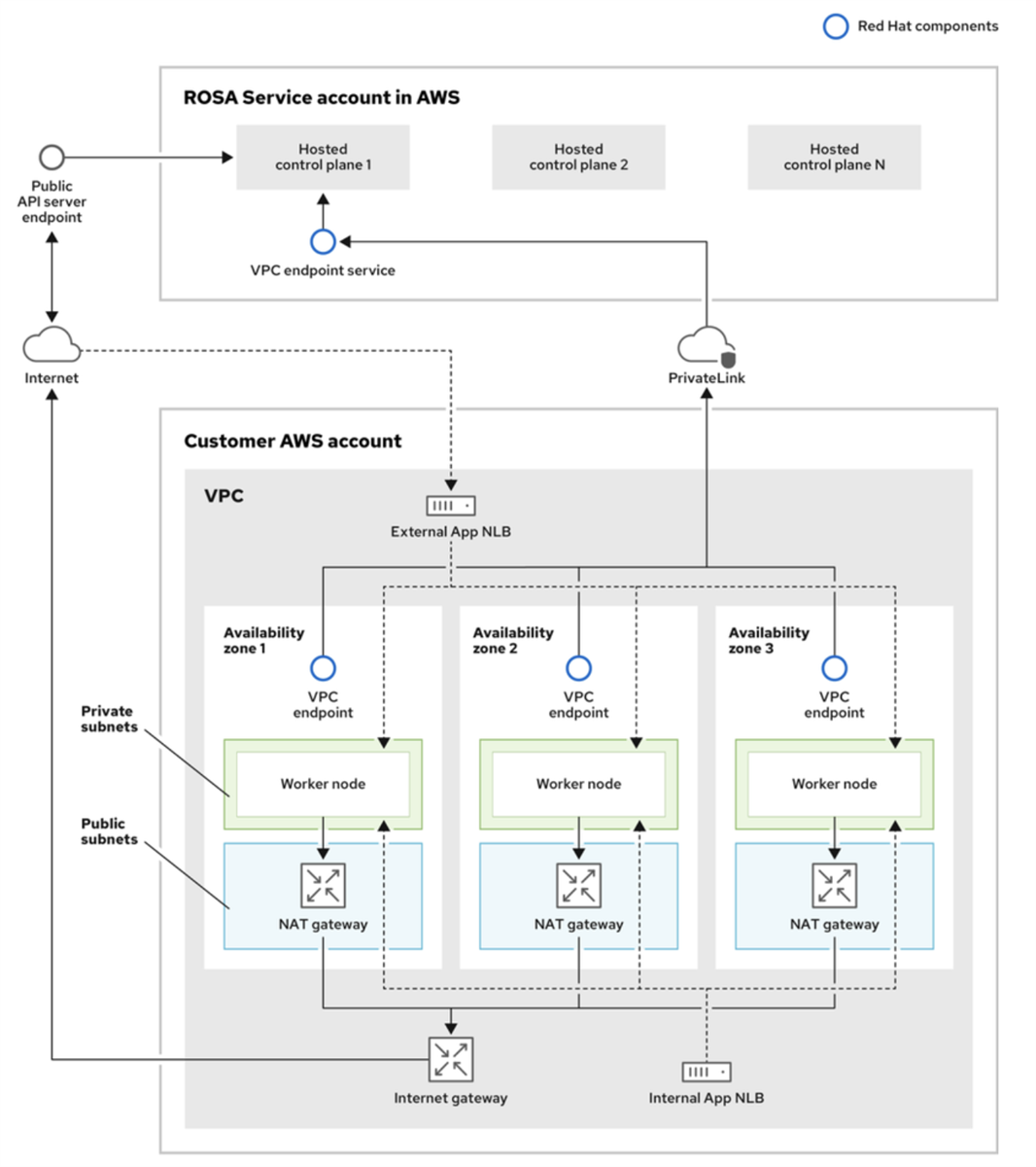 ROSA Hosted Control Plane Architecture